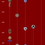 evolution des logos consturcteurs italiens mini1-
