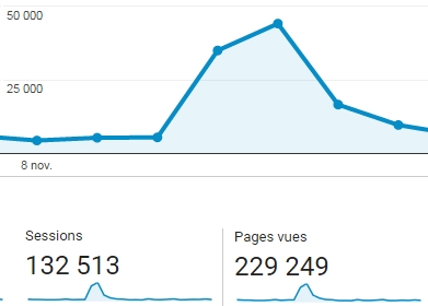 Edito : en Novembre les enchères se sont affolées, nos stats aussi !