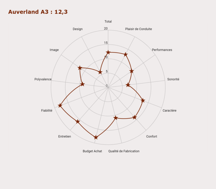 image 5- Auverland A3