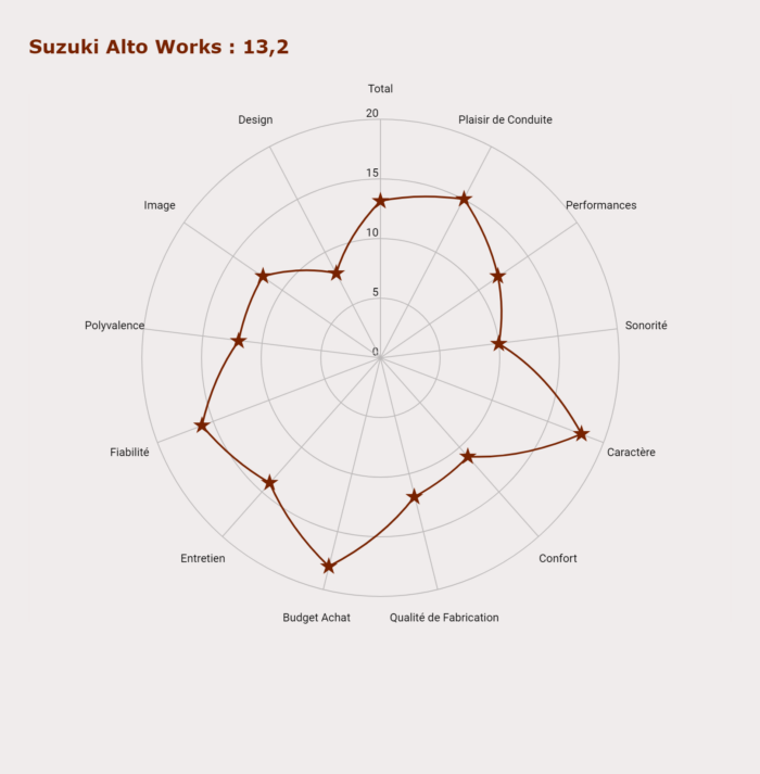 Les notes de la Suzuki Alto Works