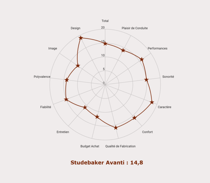 Les notes de la Studebaker Avanti
