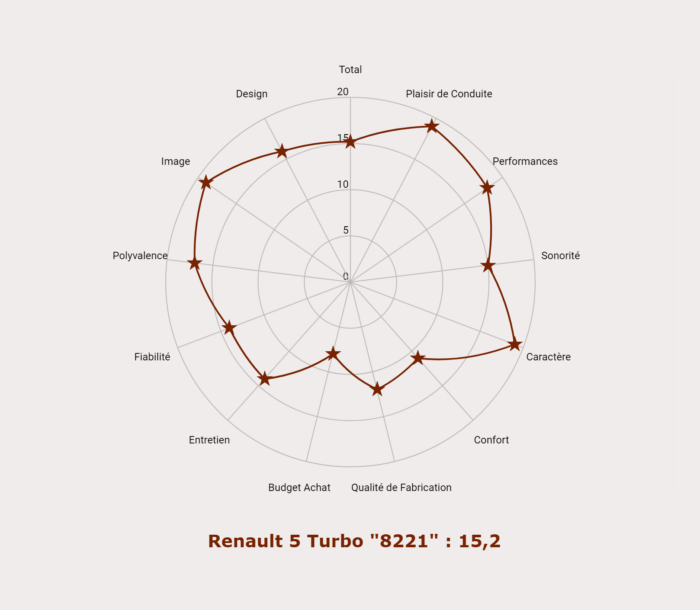 R5 Turbo 8221 : les notes