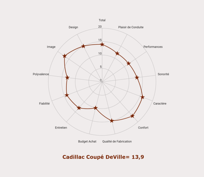 Notes de la Cadillac Coupé DeVille