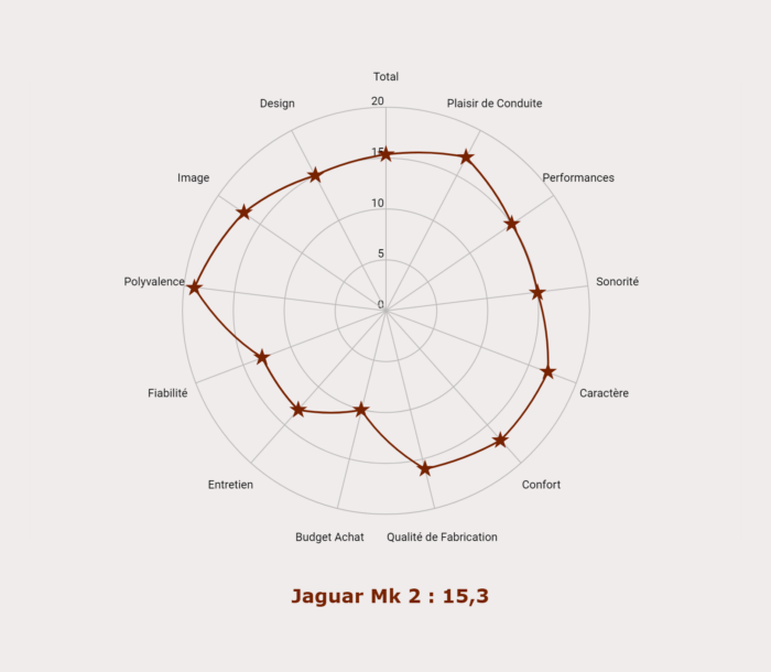 Les notes de la Jaguar Mk 2