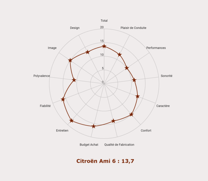 Les notes de la Citroën Ami 6