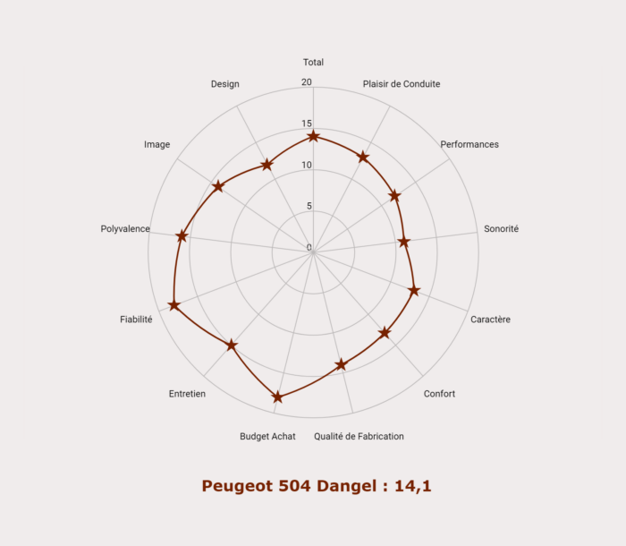 Notes de la Peugeot 504 Dangel
