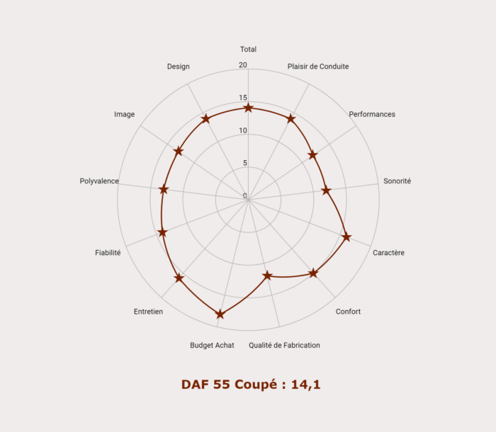 Notes de la DAF 55 Coupé