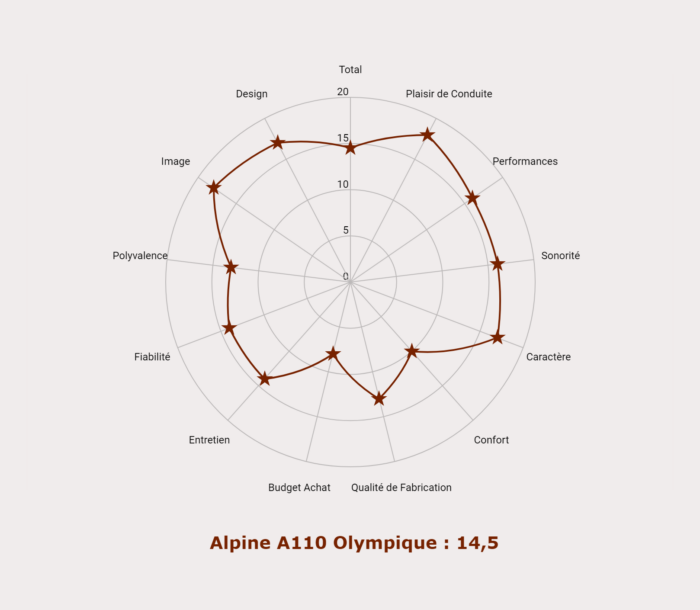 Les notes de l'Alpine A110 Olympique