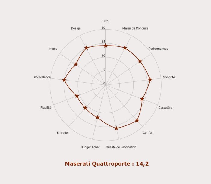 Les notes de la Maserati Quattroporte