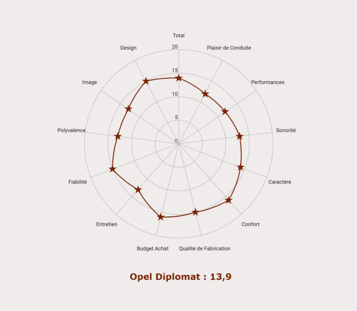 Opel Diplomat : les notes