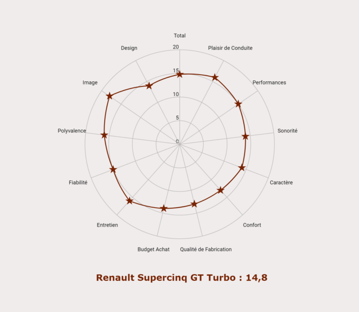 Les notes de la Renault Supercinq GT Turbo