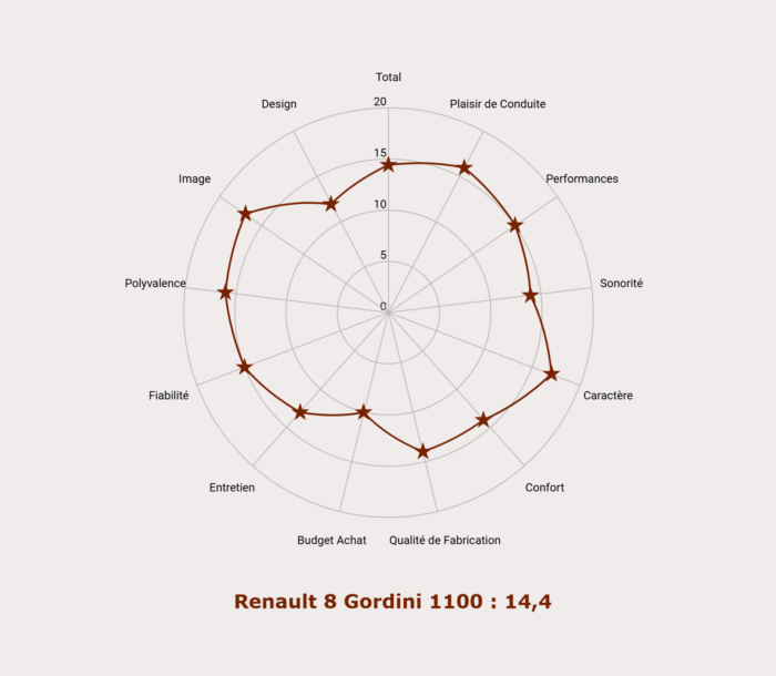 Les notes de la R8 Gordini 1100