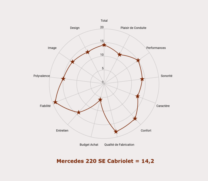 Les notes de la Mercedes 220 SE Cabriolet