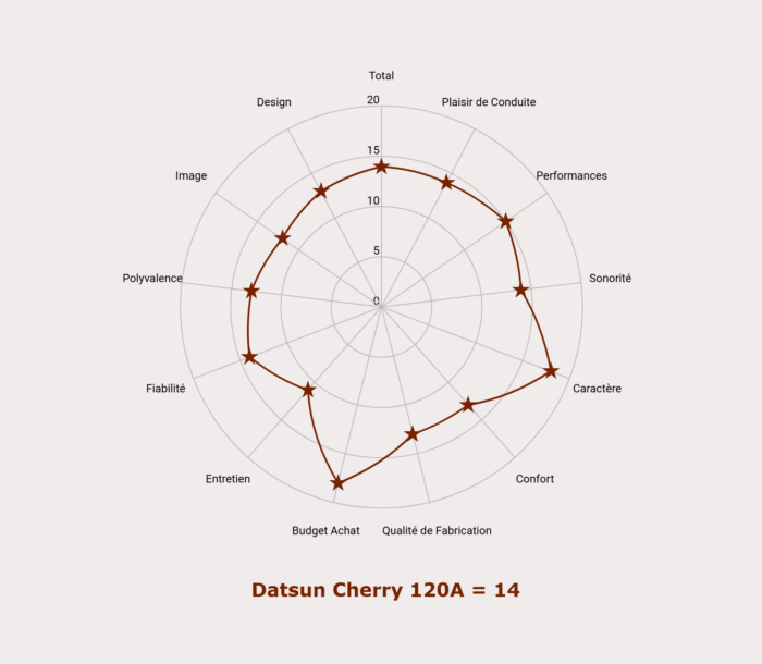 Notes de la Datsun Cherry 120A