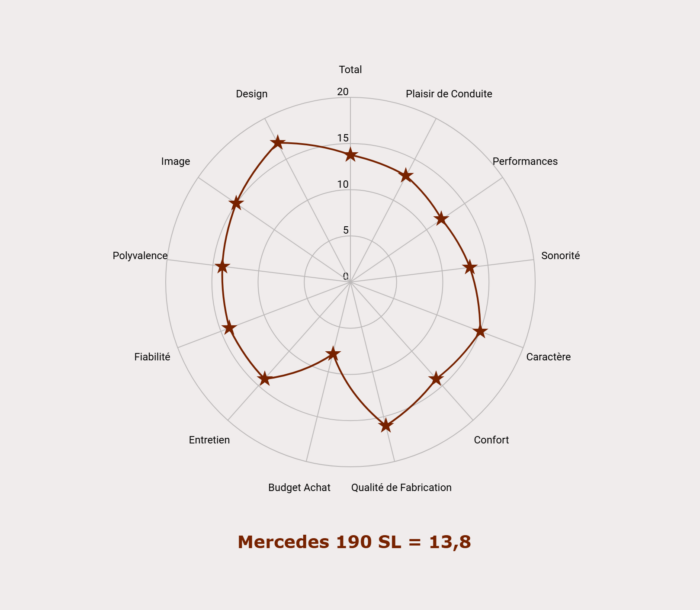 Les notes de la Mercedes 190 SL